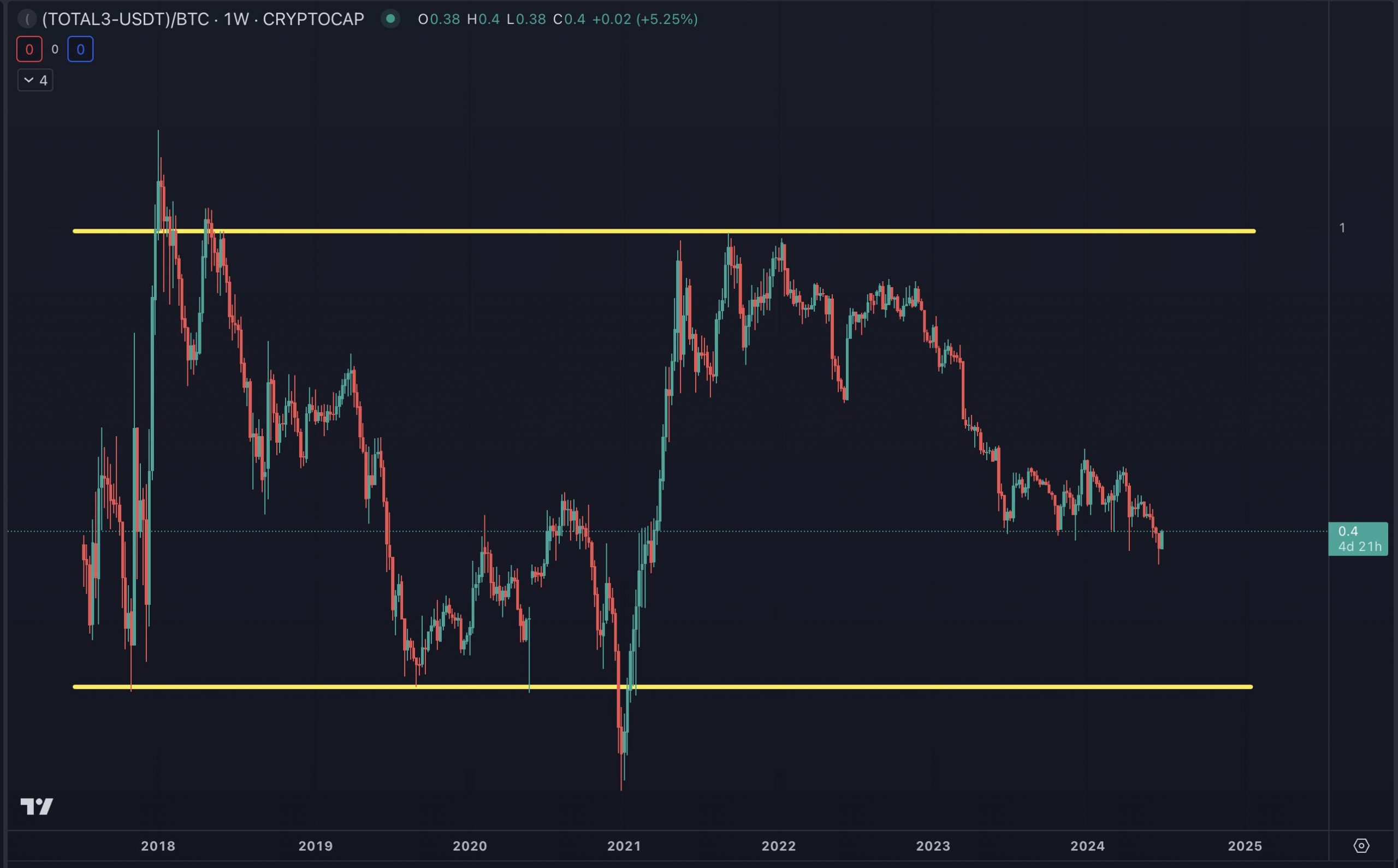 Altcoin Rally Won’t Happen Before February 2025, Predicts Popular Analyst