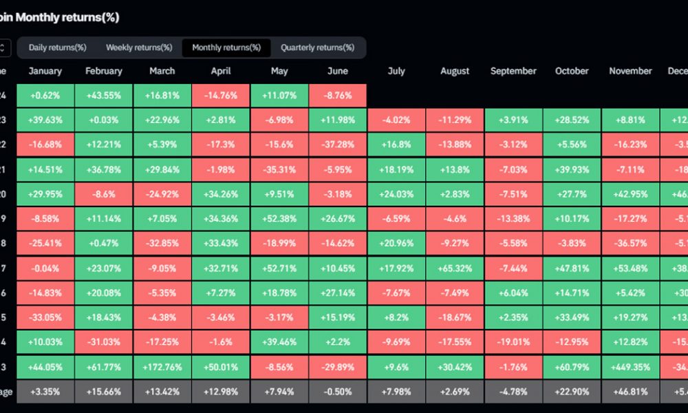 Bitcoin suffers 14% decline in Q2, marks first negative quarter since Q3 2023