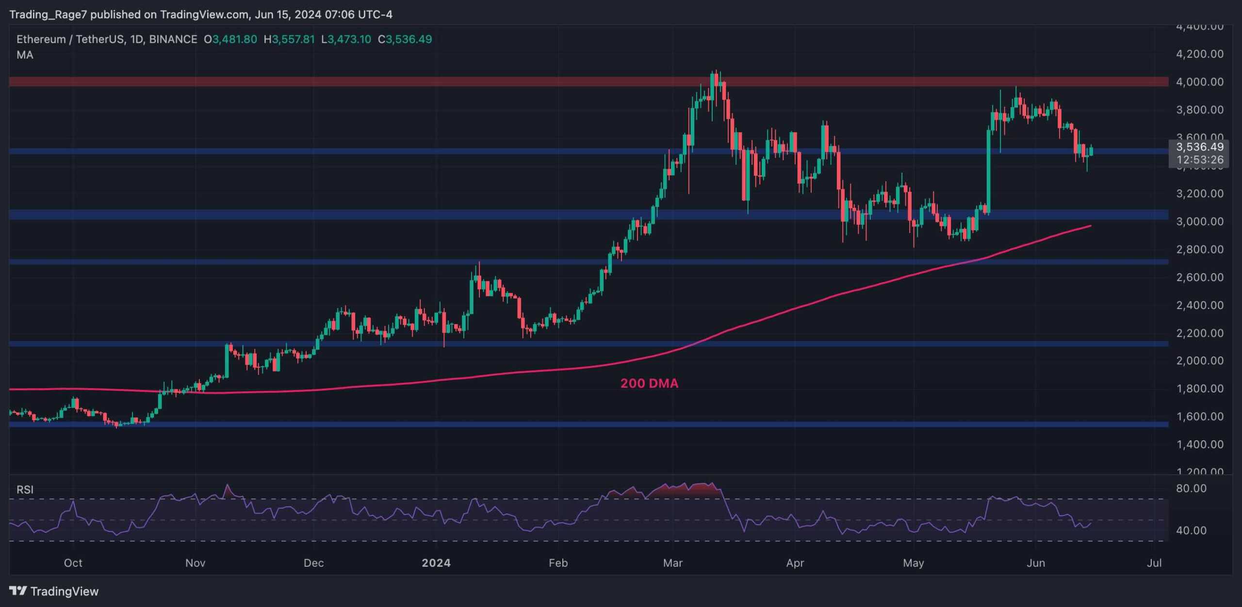Can Ethereum Initiate a Bullish Recovery Toward $4K Soon? (ETH Price Analysis)