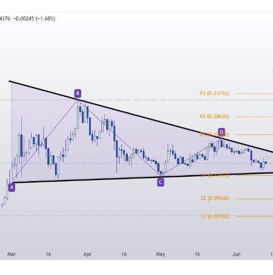 Dogecoin Price