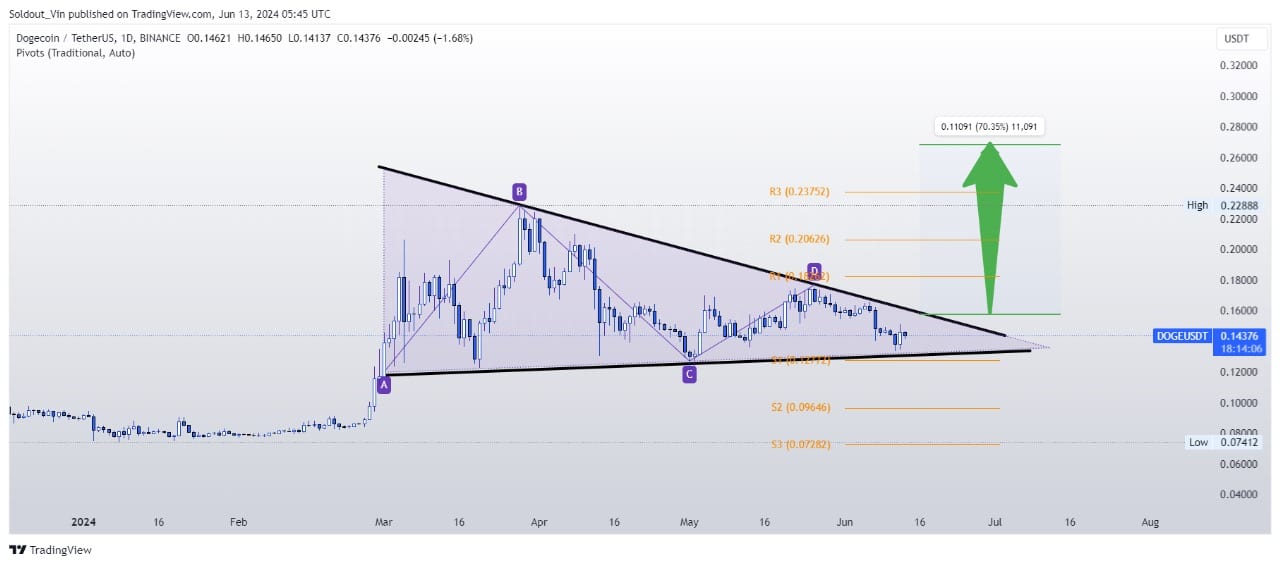 Dogecoin Price