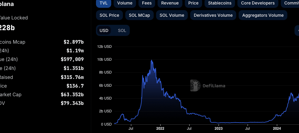 Solana Price Prediction: DeFi TVL Growth Sparks, Can SOL Break $180 Amidst Bullish Patterns?