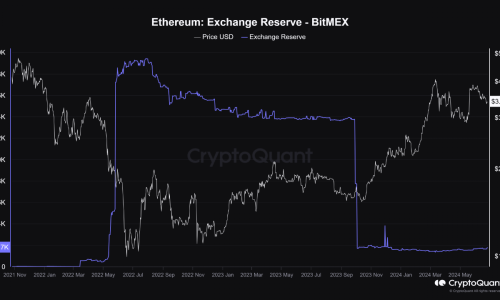 Ethereum Exchange Reserve