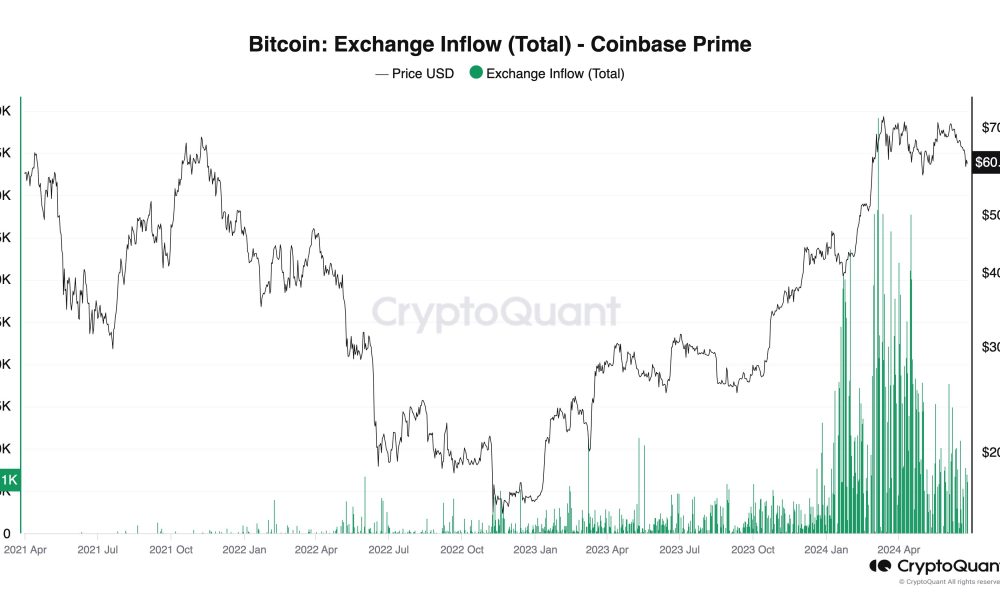 Bitcoin Exchange Inflow - Coinbase Prime