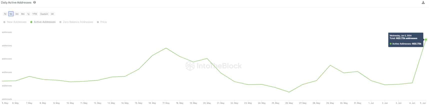 Litecoin Active Addresses Surge By 75% In A Day, LTC Price Rally to $100 Soon?