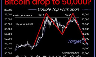Bitcoin Price Chart