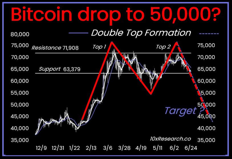 Bitcoin Price Chart
