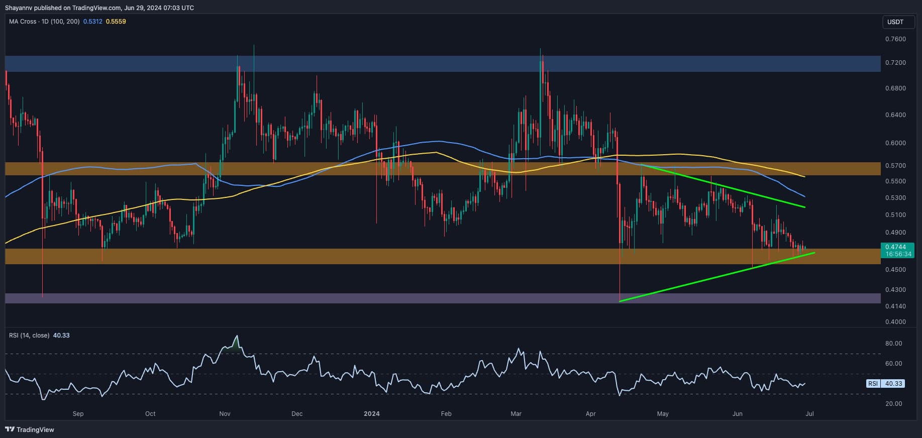 Will $0.5 Finally Fall? (Ripple Price Analysis)