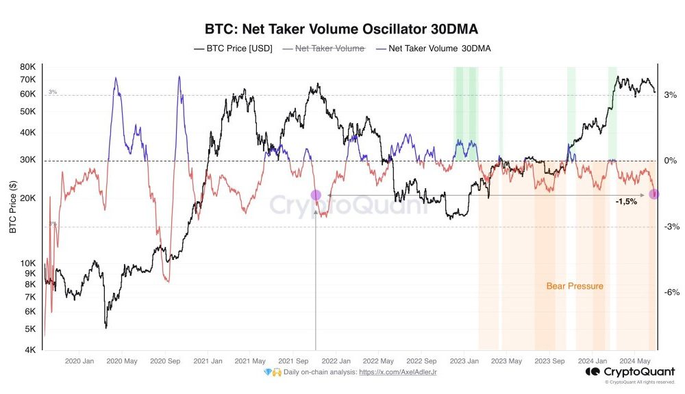 Traders increasing short bets | Source: @AxelAdlerJr via X
