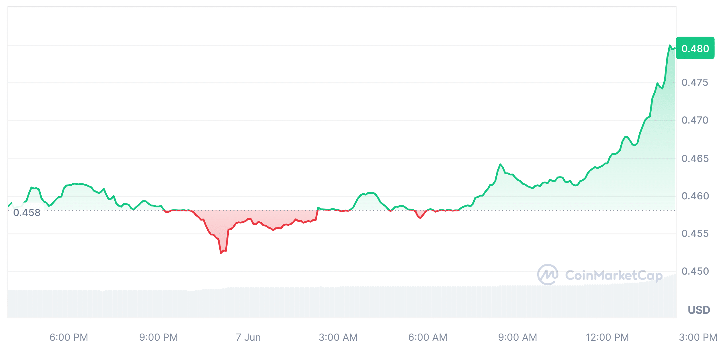 Current Market Performance of Cardano (ADA)