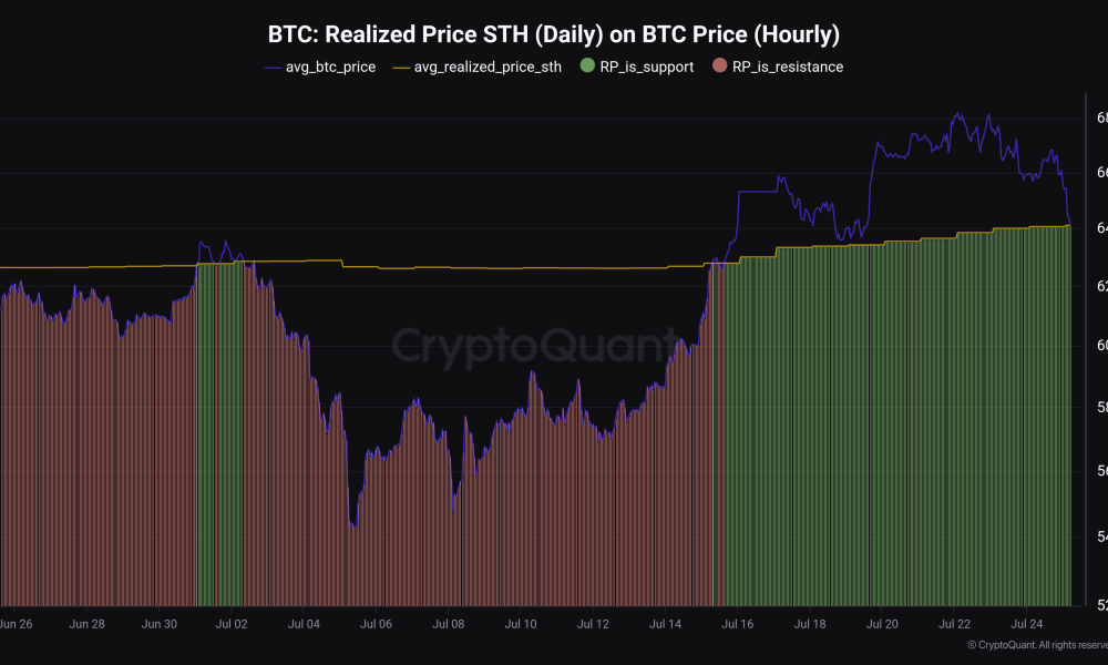 Bitcoin Short-Term Holder Realized Price
