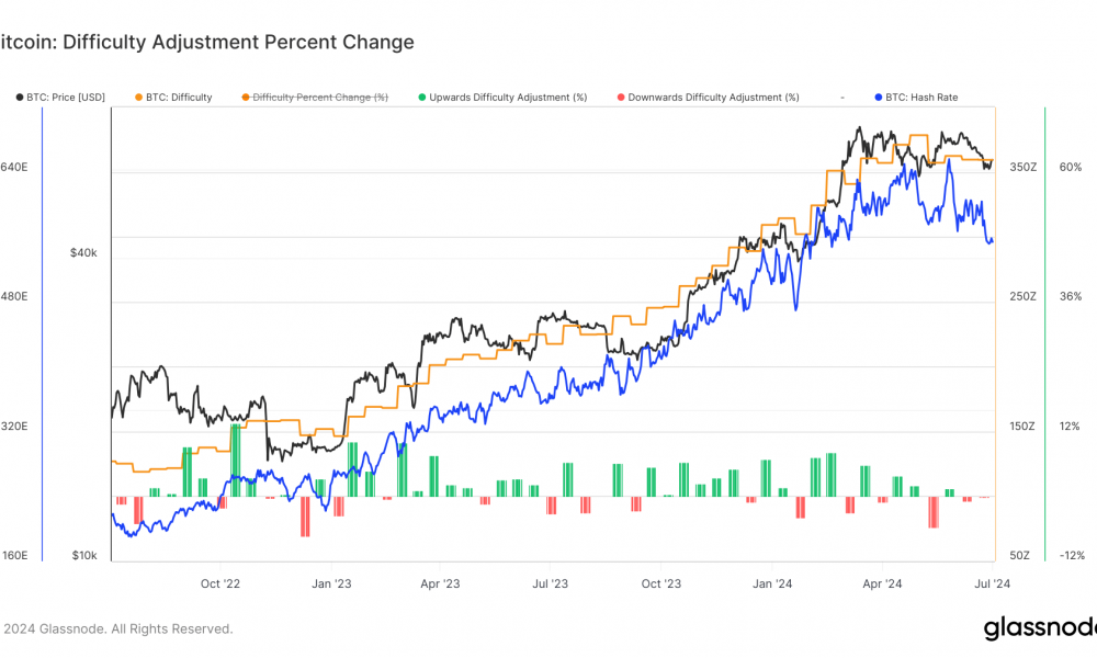 Bitcoin mining difficulty is anticipated to drop by 6%, marking one of the most significant declines since the FTX collapse
