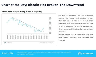 Bitcoin price breaks the downtrend