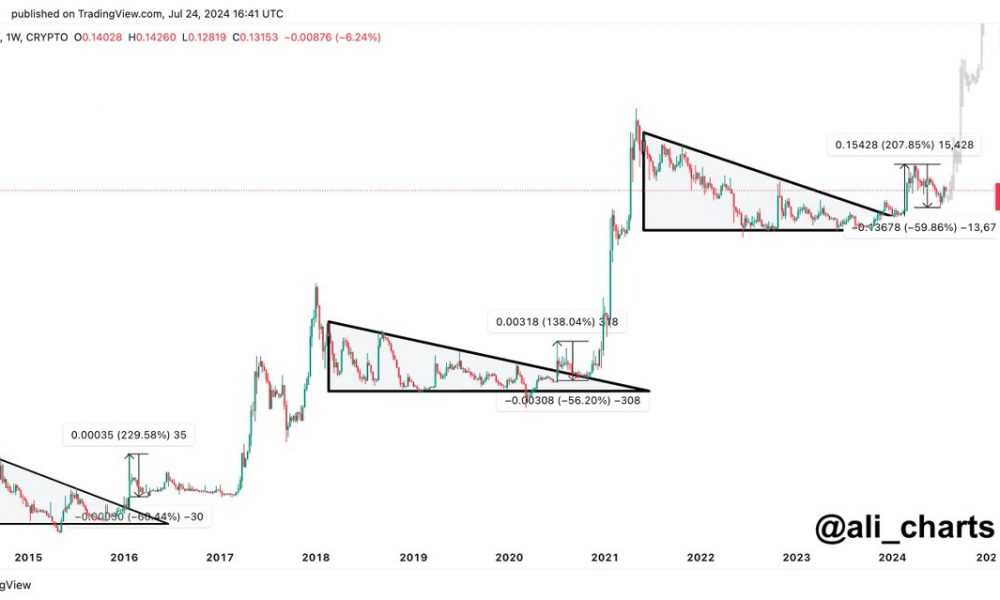 Dogecoin technical analysis