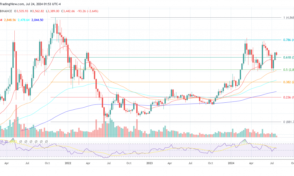 Ethereum price