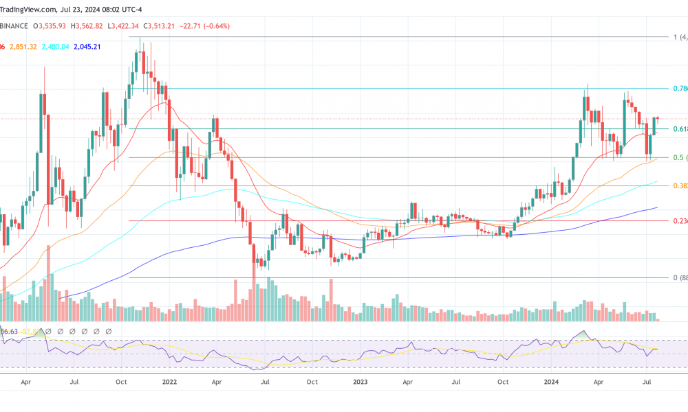 Ethereum price