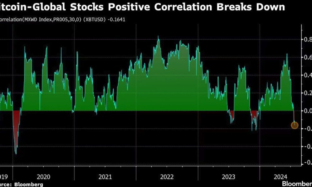 Global Equity Sell-off Puts Strong Selling Pressure on Bitcoin, Ether