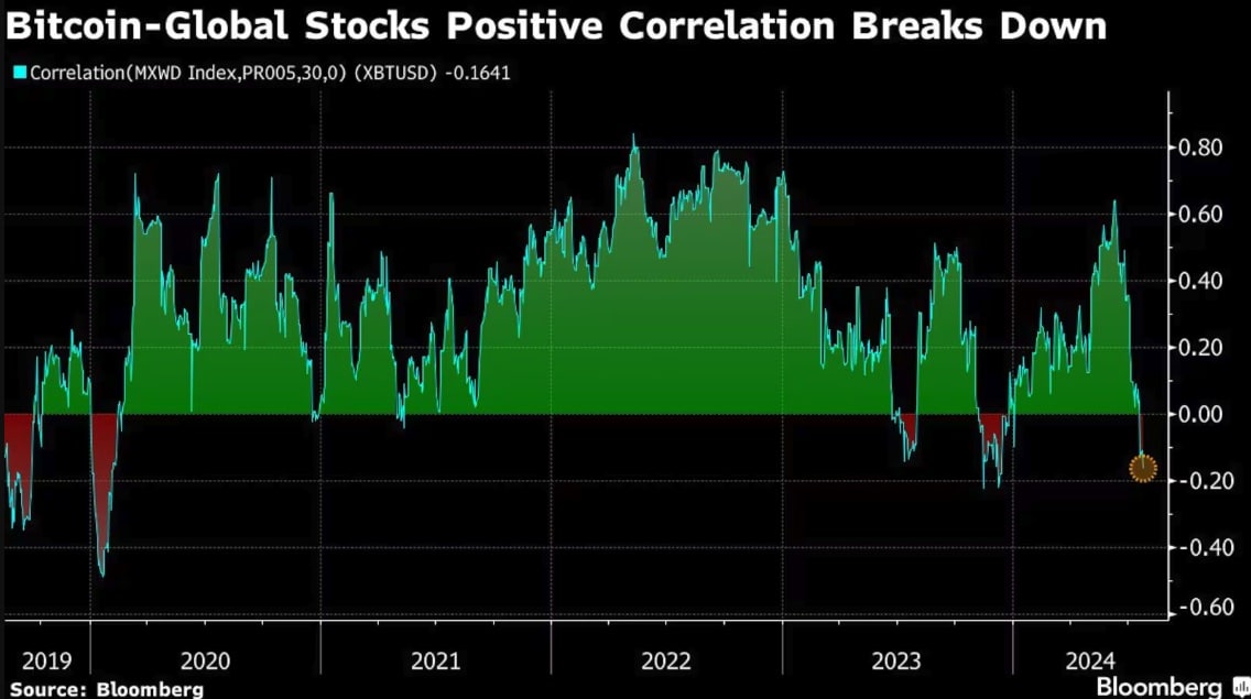 Global Equity Sell-off Puts Strong Selling Pressure on Bitcoin, Ether