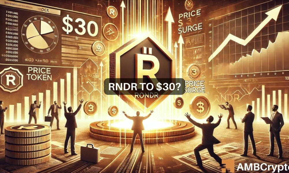 RNDR surges by 13.41% in the last 7 days and 8.65% in 24 hrs.