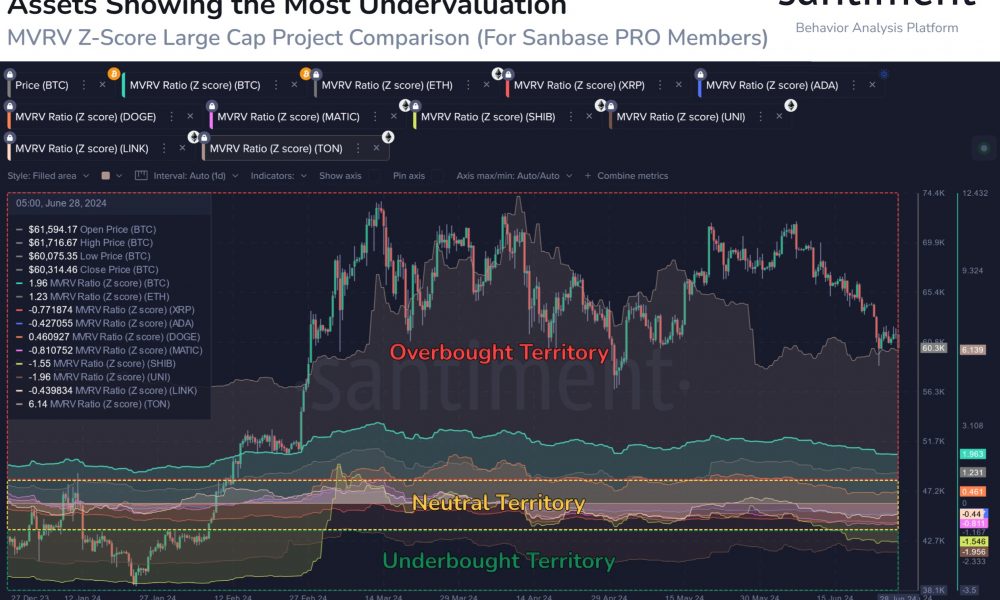 Shiba Inu & Bitcoin MVRV