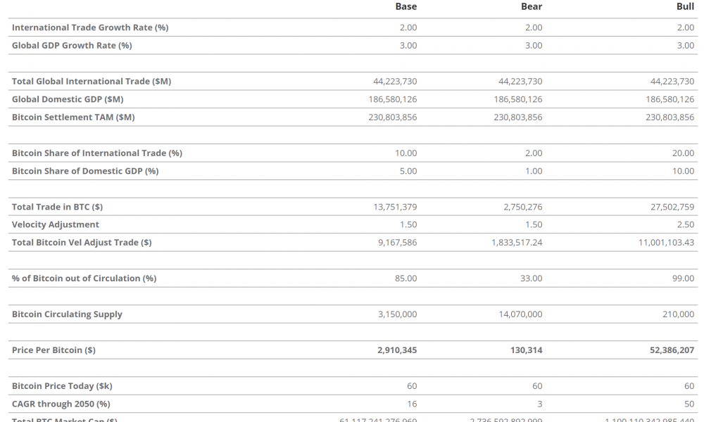 Bitcoin price scenarios by 2050