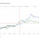 Bitcoin Price Performance Since Cycle Low