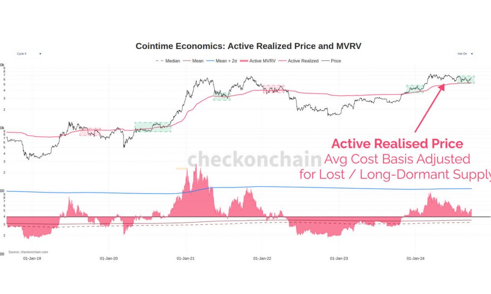 Bitcoin finds support near active realized price level mirroring early 2021 bull run