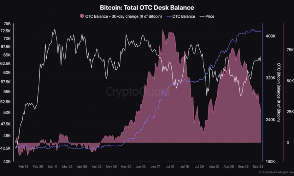 Change in 30-day OTC Bitcoin desk balances fall to lowest level since August