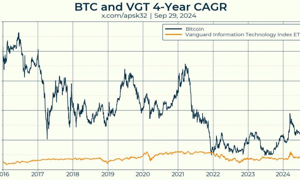 Over 4 years all Bitcoin purchases have made at least 25% in profit