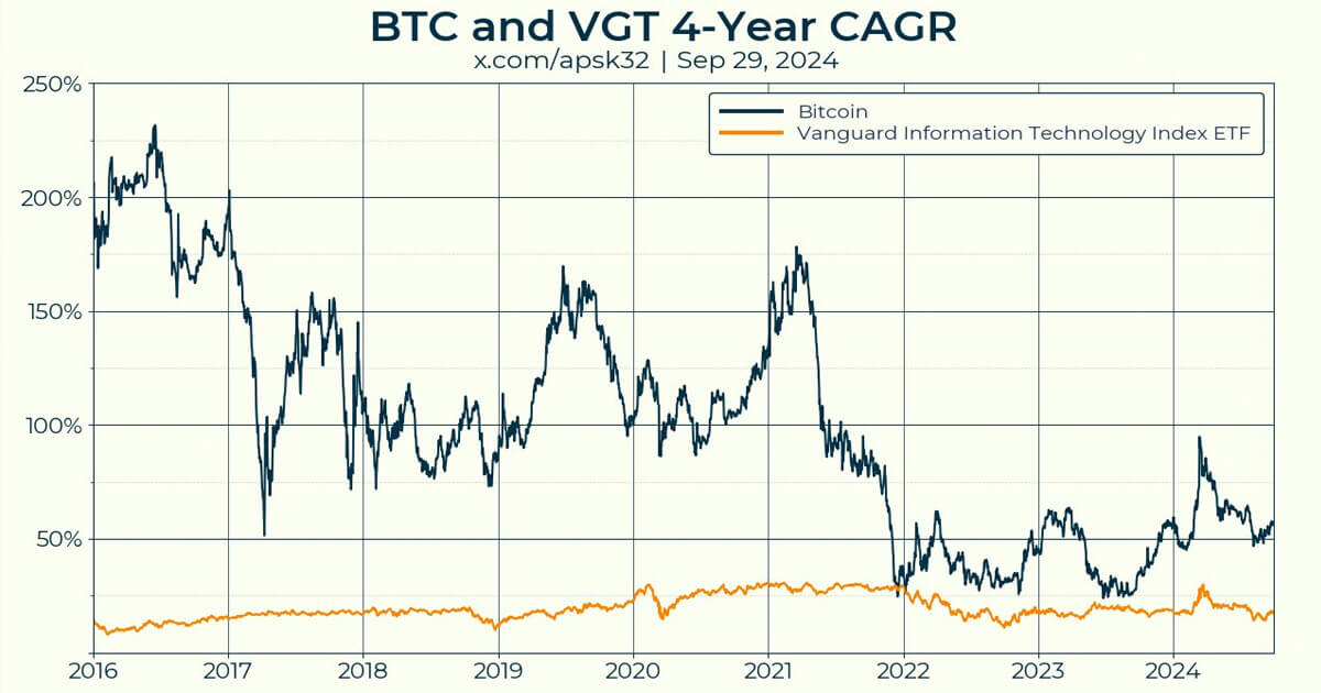 Over 4 years all Bitcoin purchases have made at least 25% in profit