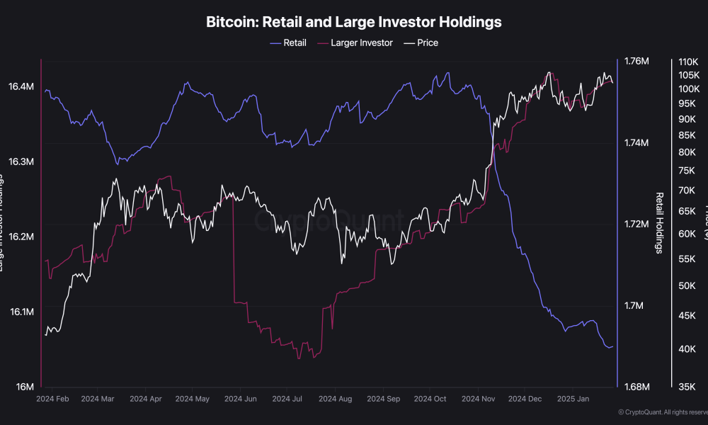 Bitcoin spot demand declines as whales lead BTC rally over $100,000