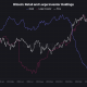 Bitcoin spot demand declines as whales lead BTC rally over $100,000