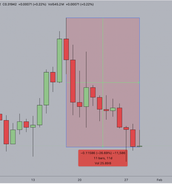 Dogecoin Price Action
