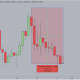 Dogecoin Price Action
