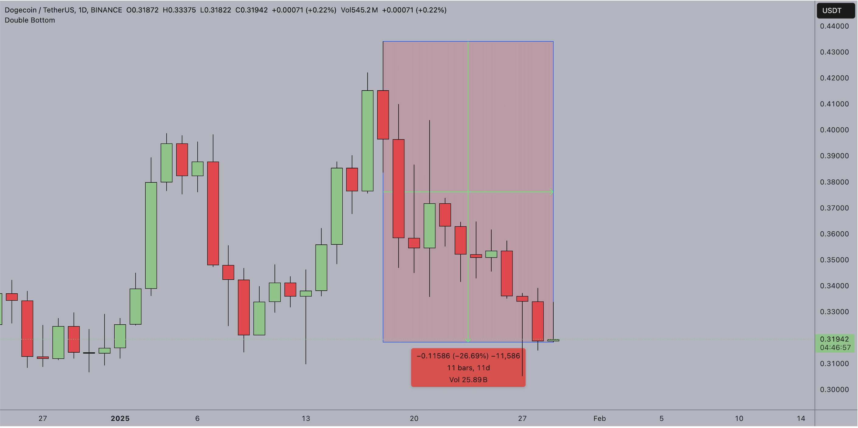 Dogecoin Price Action