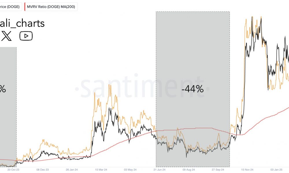 Dogecoin MVRV death cross