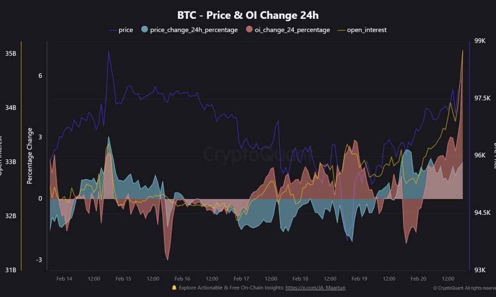 Bitcoin price and open interest change