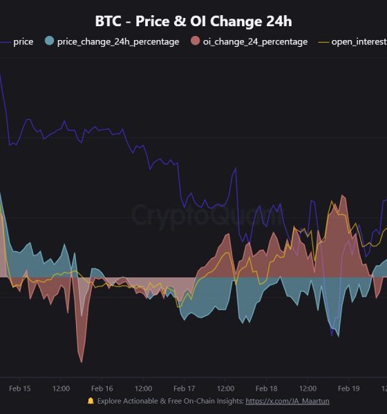 Bitcoin price and open interest change