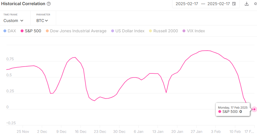 Bitcoin S&P 500 Correlation