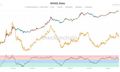 Bitcoin RHODL Ratio