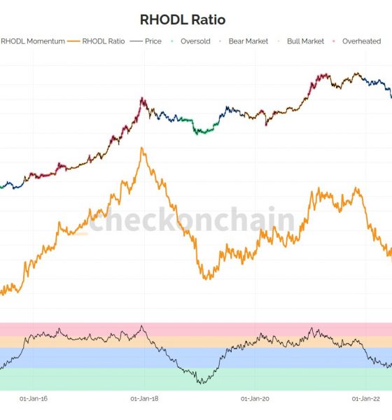 Bitcoin RHODL Ratio