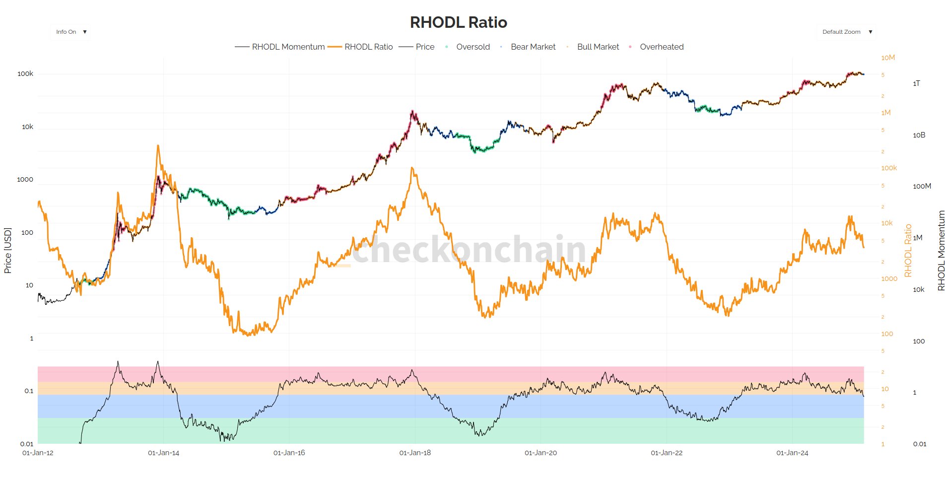 Bitcoin RHODL Ratio