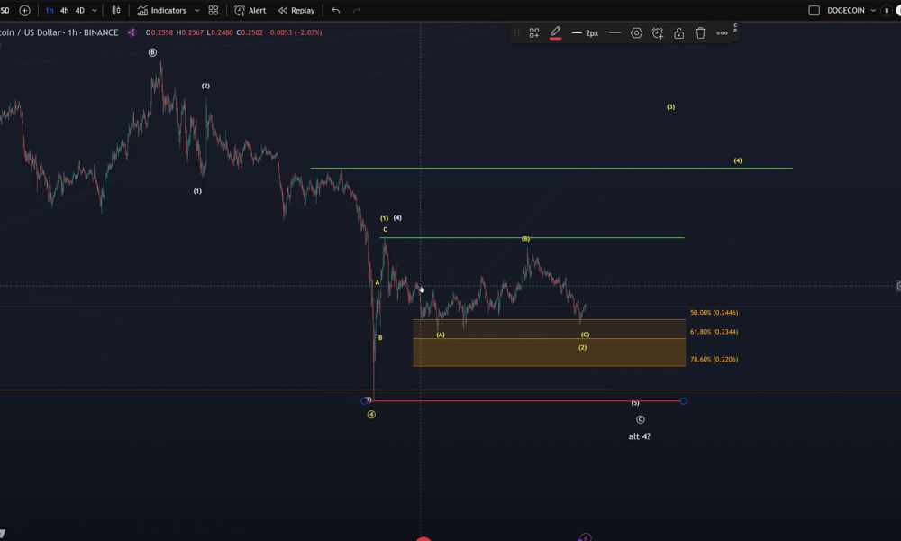 Dogecoin price analysis