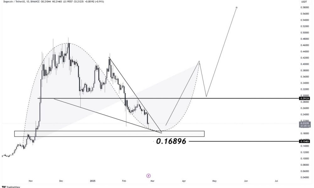 Dogecoin price analysis