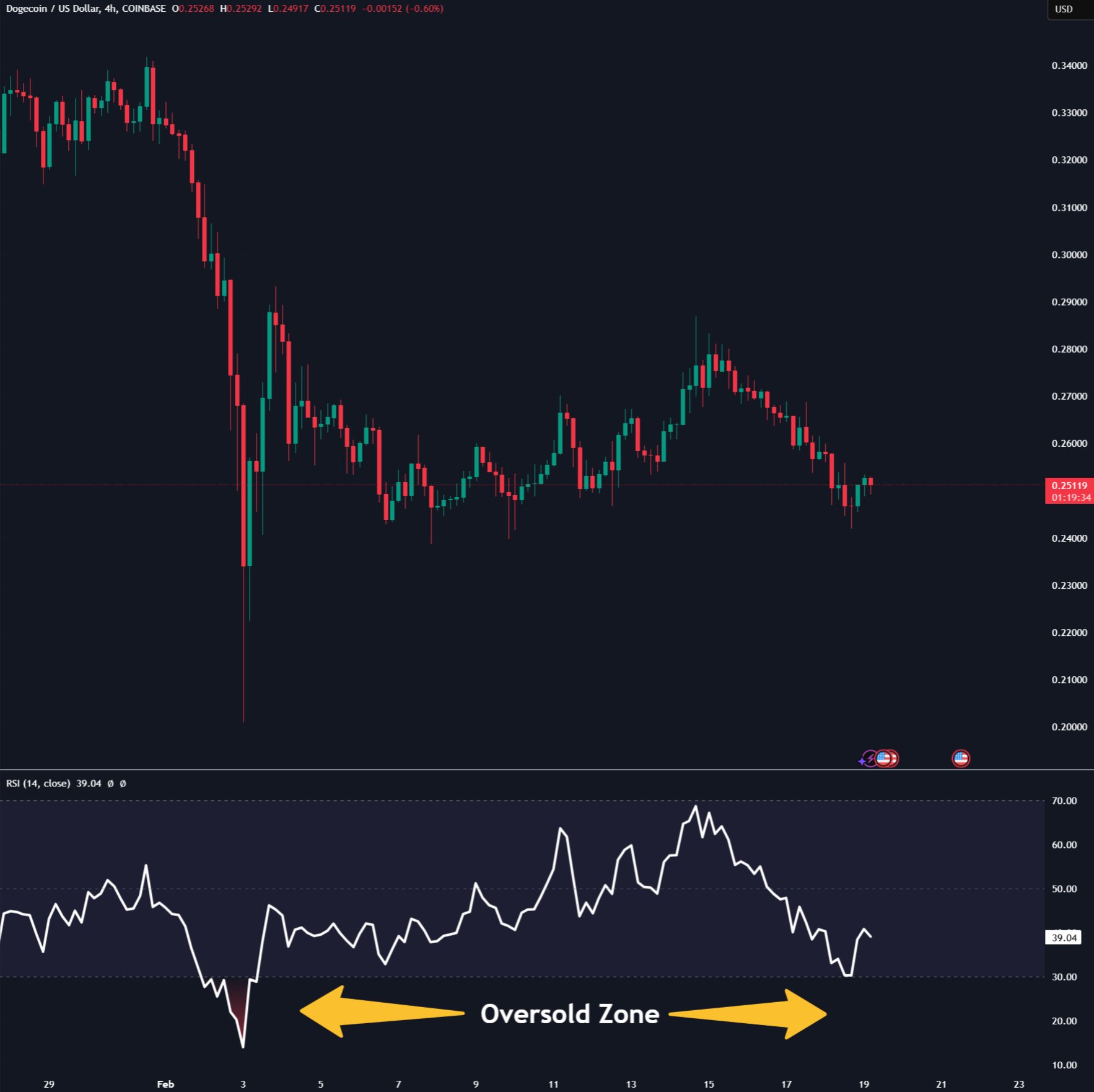 Dogecoin price analysis