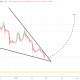 Dogecoin monster falling wedge pattern
