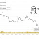 Dogecoin Sees 95% Drop in Network Activity—Trouble Ahead?