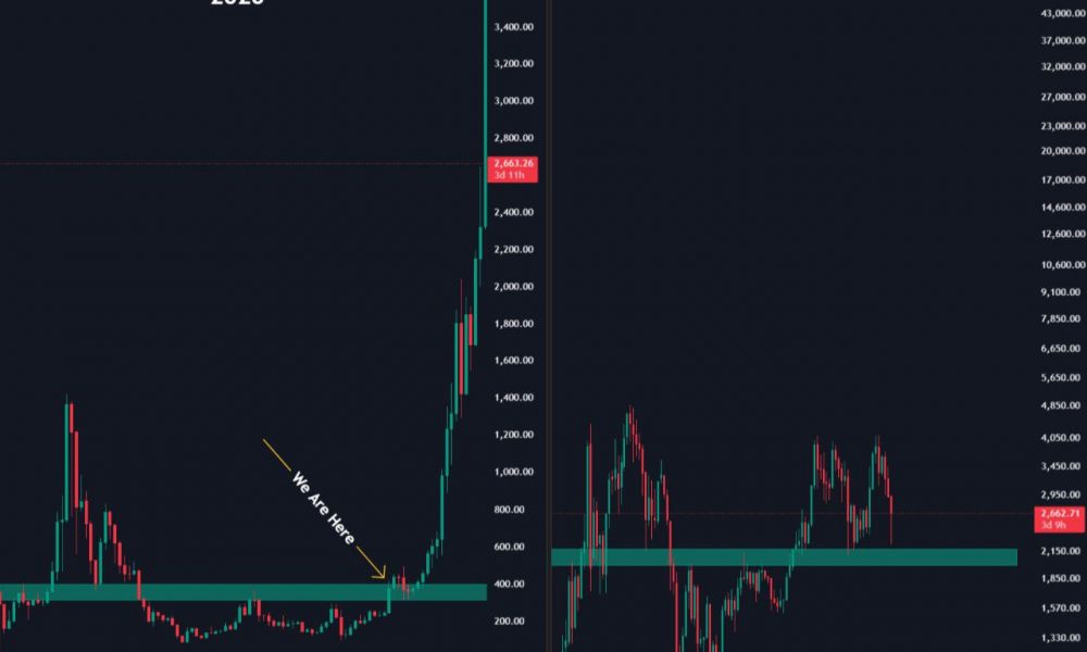 Ethereum Price To Reach $10K Amid Major Pectra Upgrade Announcement