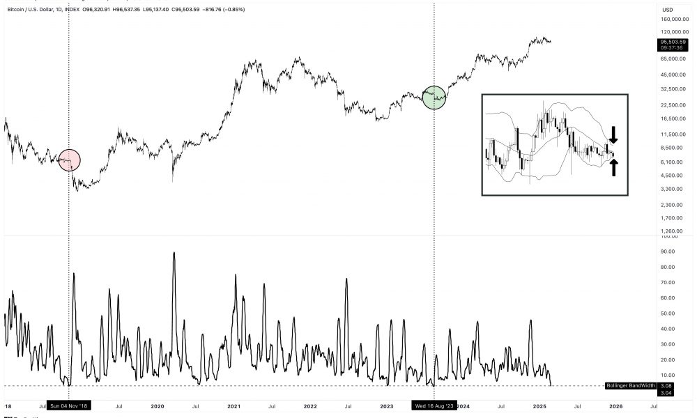 Bitcoin Bollinger Bands reach the third-tightest reading since 2018