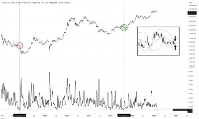 Bitcoin Bollinger Bands reach the third-tightest reading since 2018
